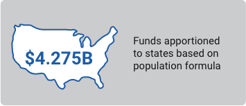 Funds apportioned to states based on population formula